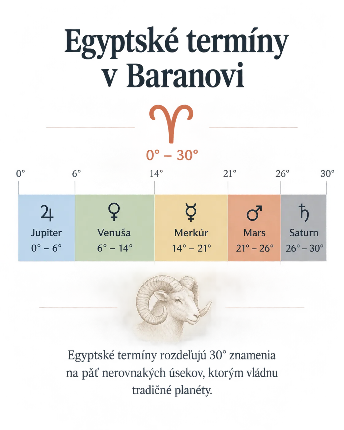 Egyptian terms as five unequal sections within Aries