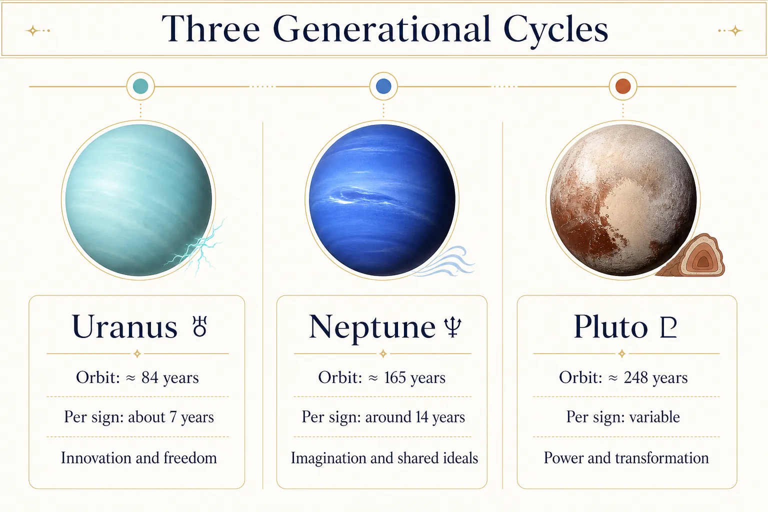 comparison of the cycles and themes of Uranus Neptune and Pluto