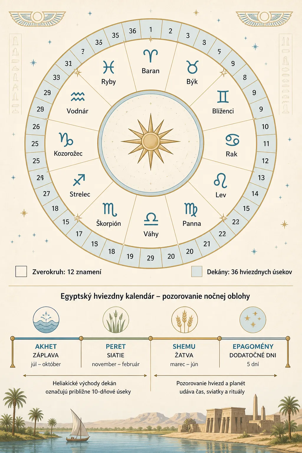 editorial infographic of zodiac signs decans and Egyptian sky calendar