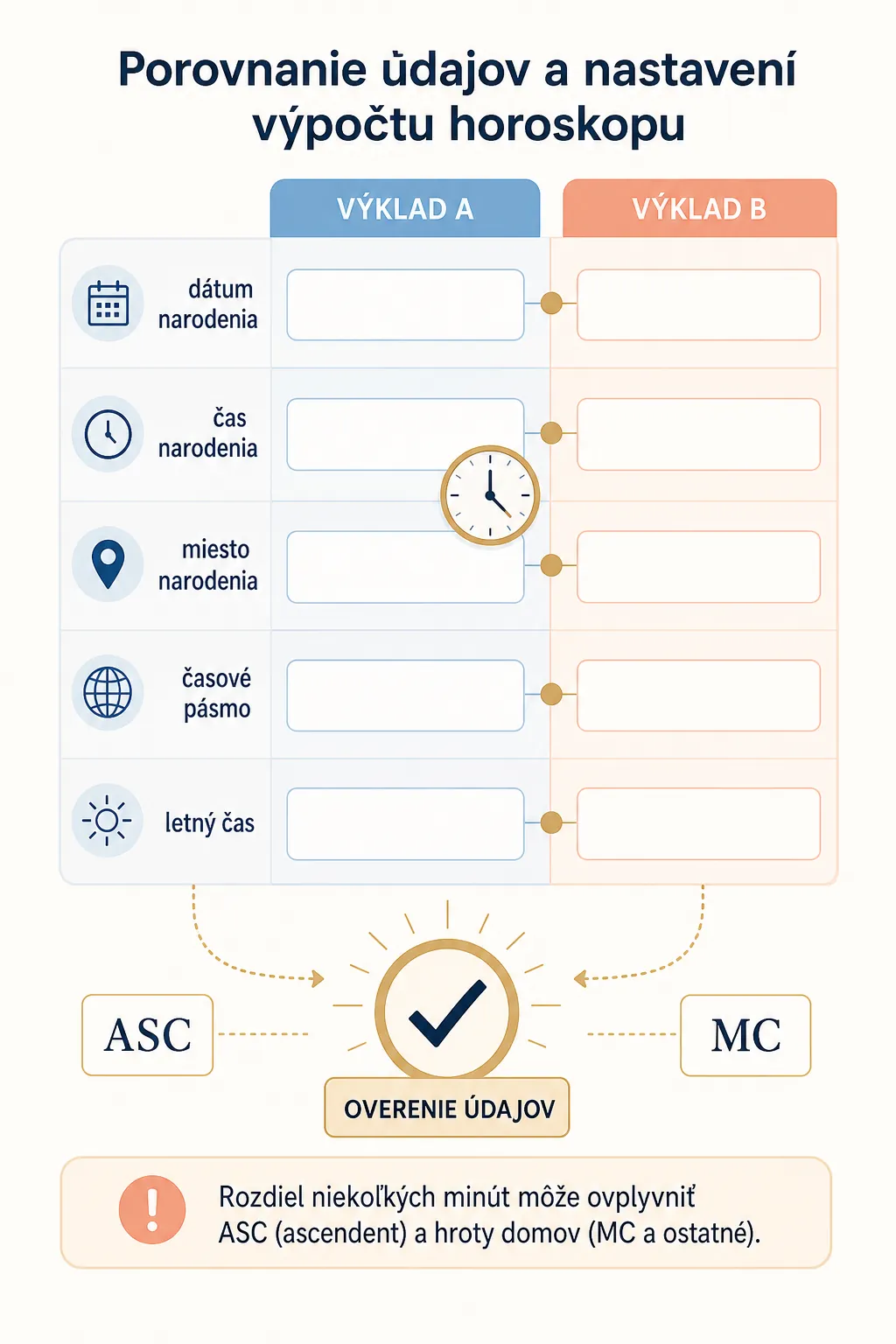 comparing birth data and chart calculation settings