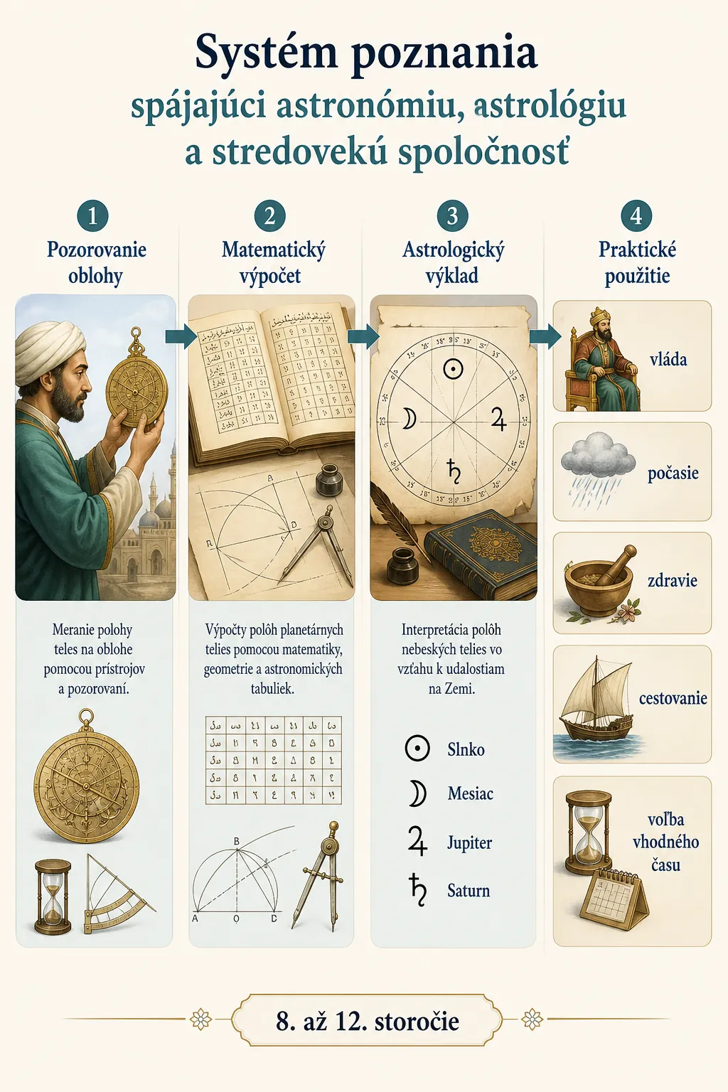 knowledge system connecting astronomy astrology and medieval society