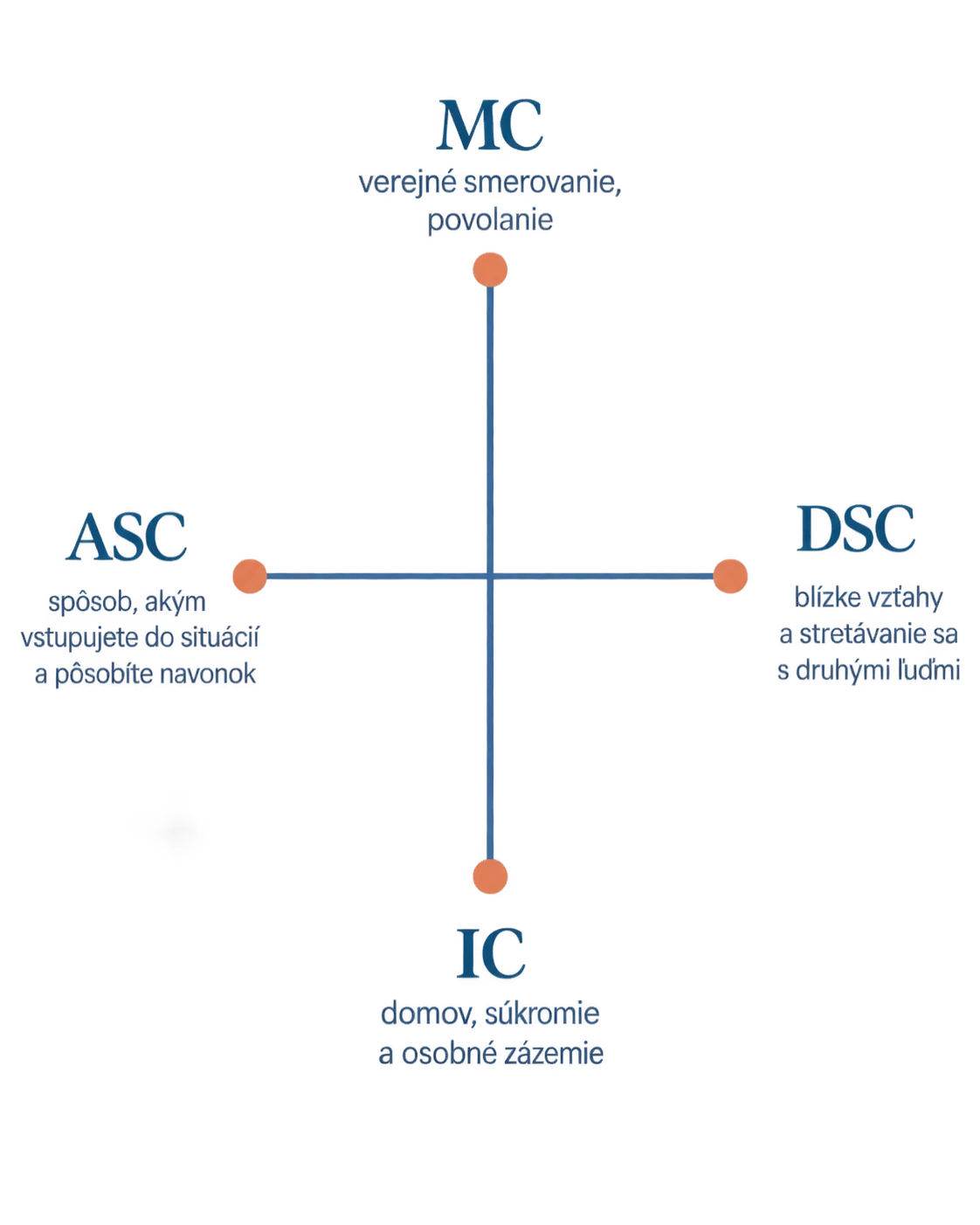 diagram of the Ascendant Descendant MC and IC axes