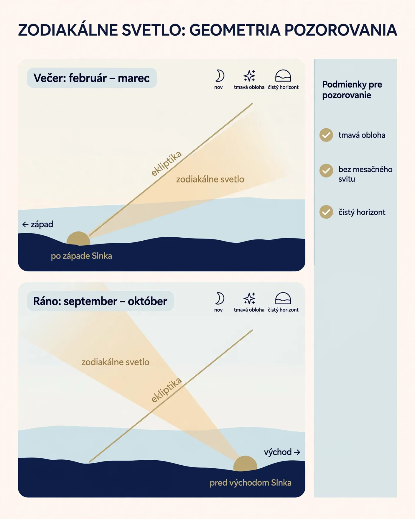 bright editorial infographic showing ecliptic and zodiacal light viewing geometry