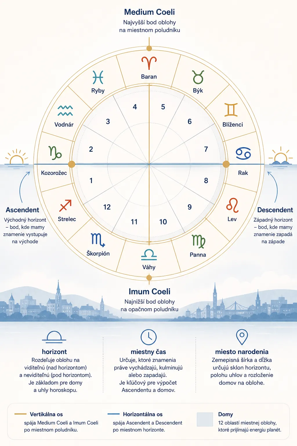 local horizon ascendant and astrological houses diagram