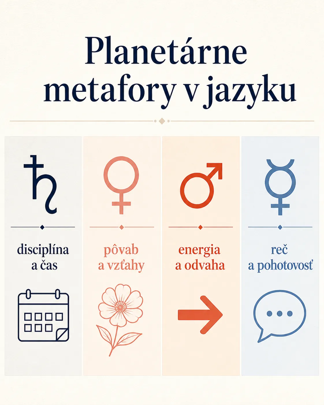 Slovak infographic comparing Venus Mars Mercury and Saturn metaphors