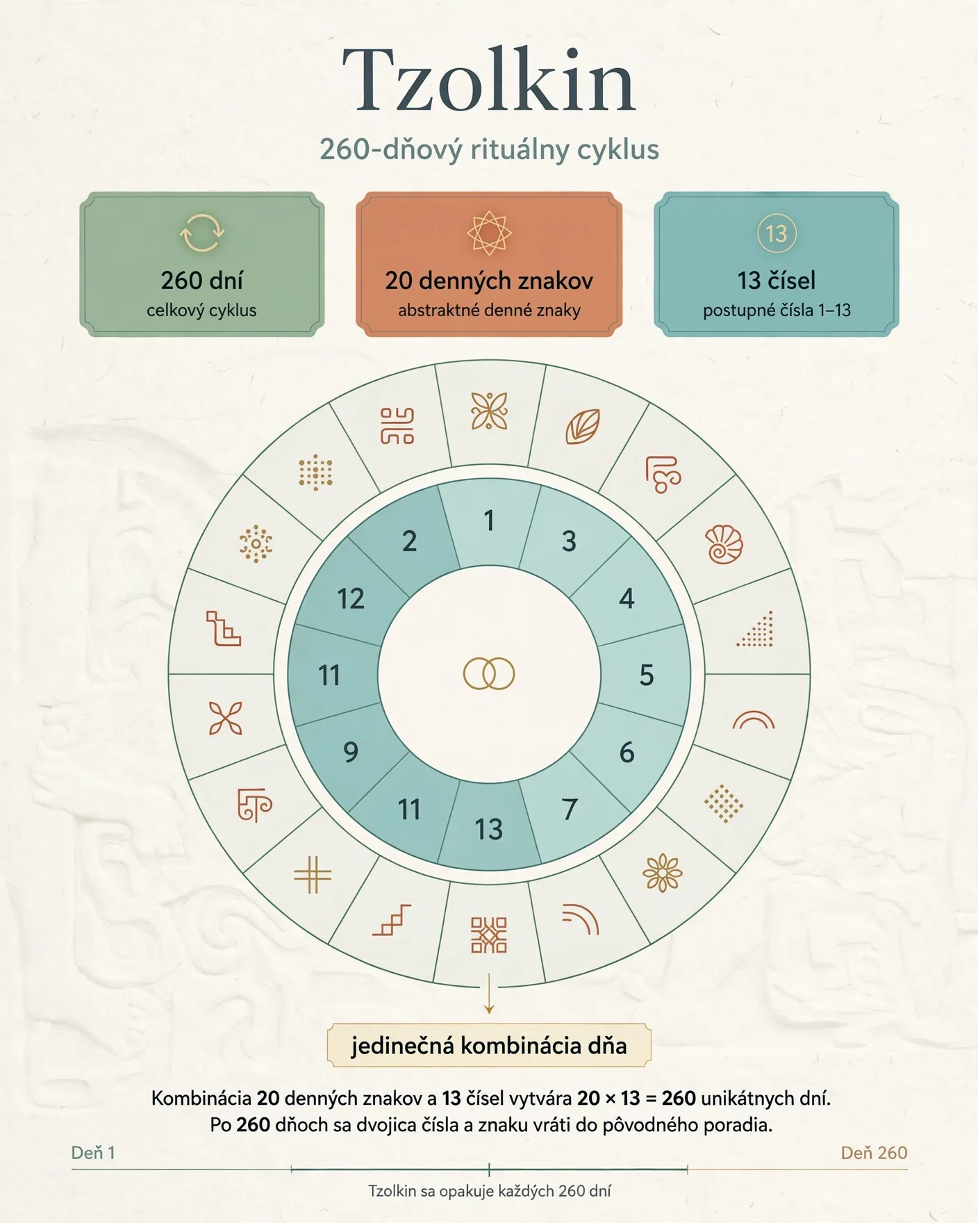 tzolkin calendar cycle with twenty day signs