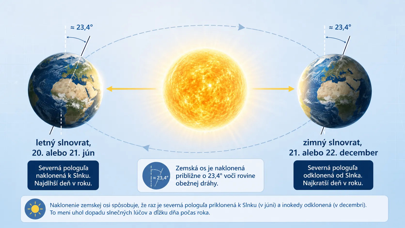 Earth axis and changing daylight through the year