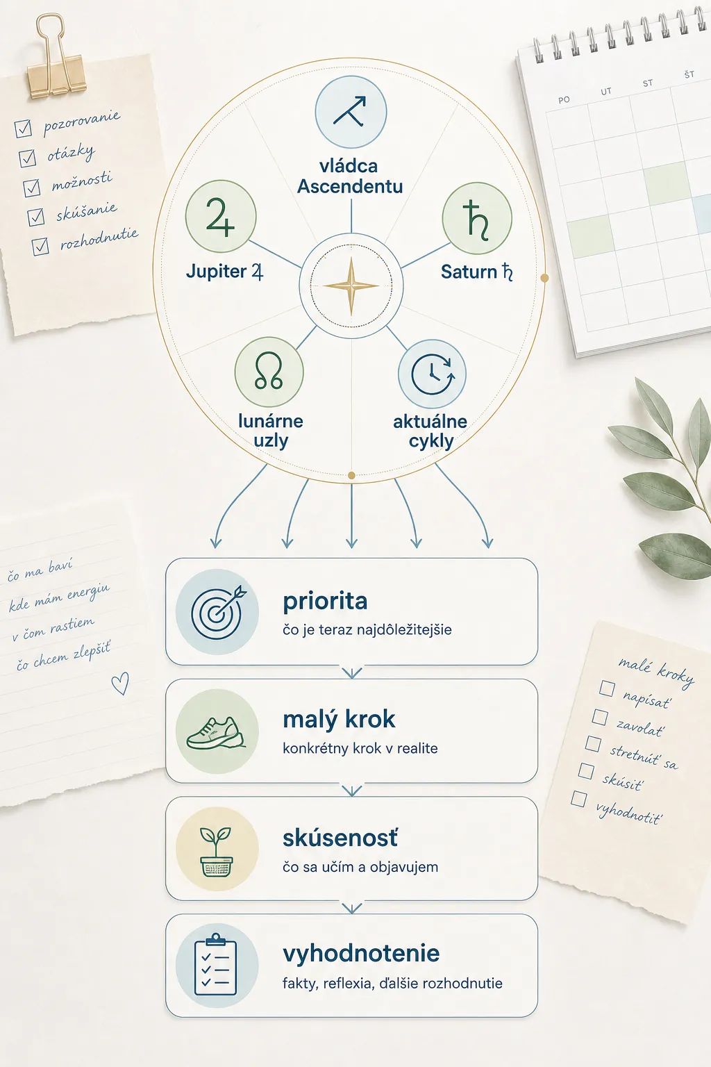 personal astrology map and decision themes