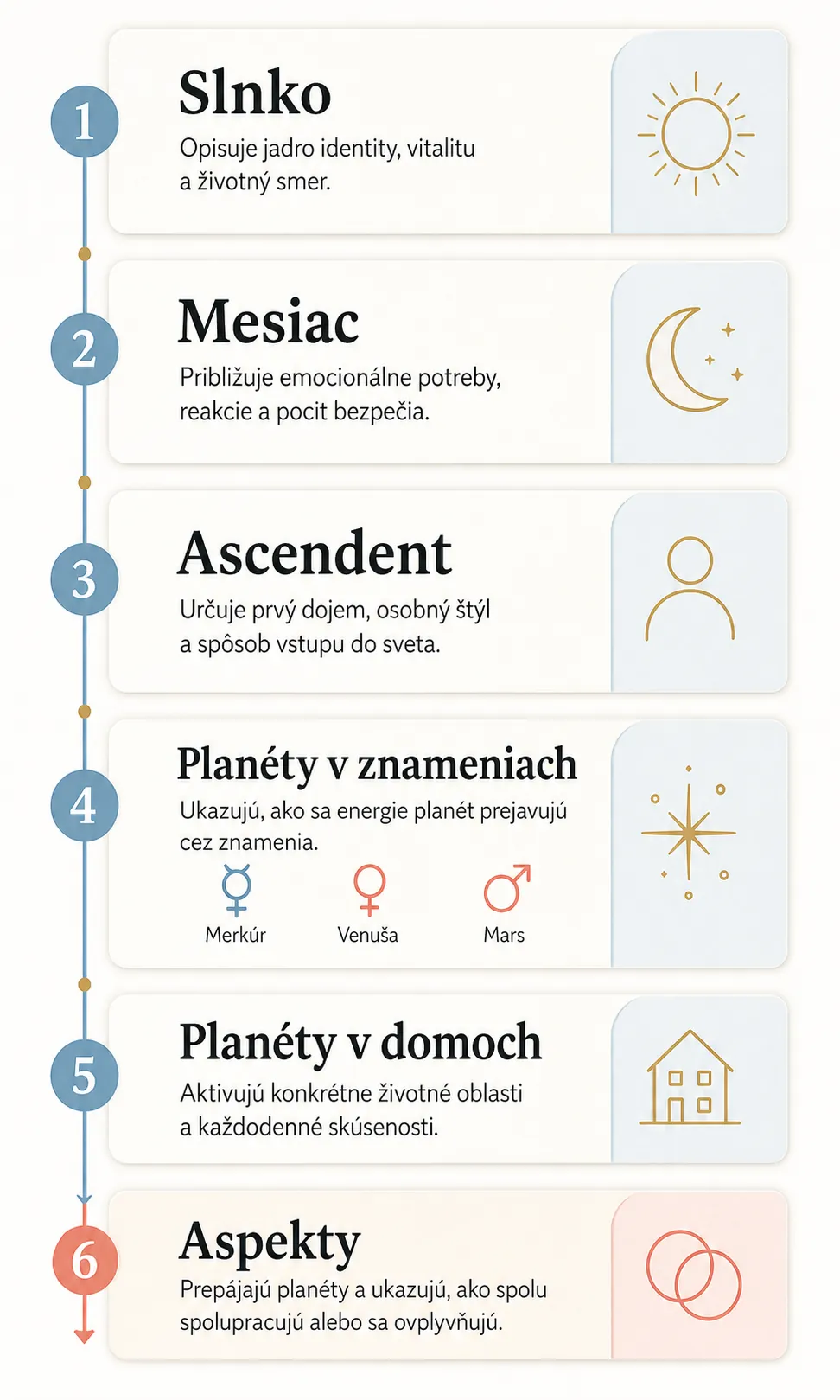 linear natal chart information hierarchy