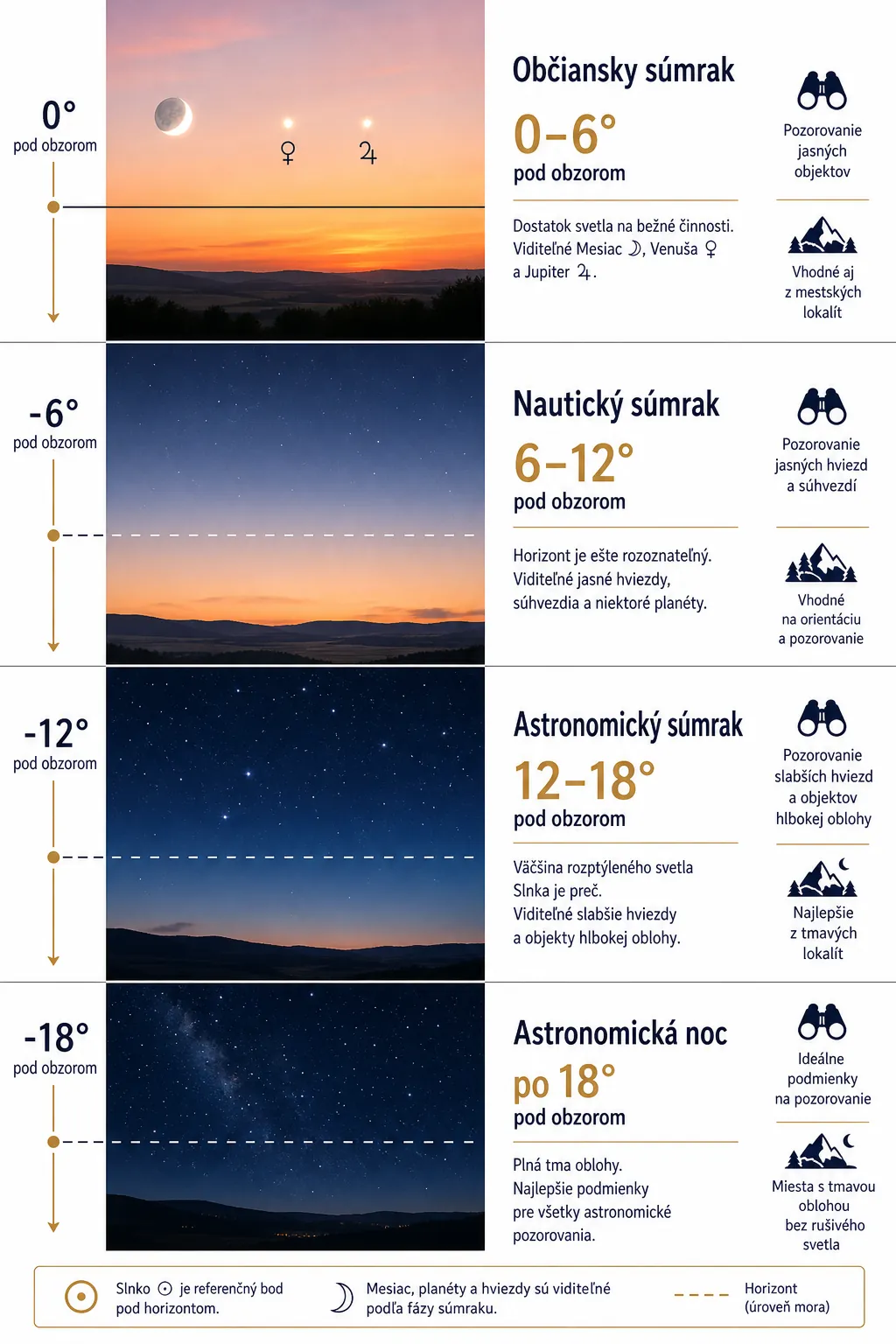 twilight stages from sunset to astronomical night