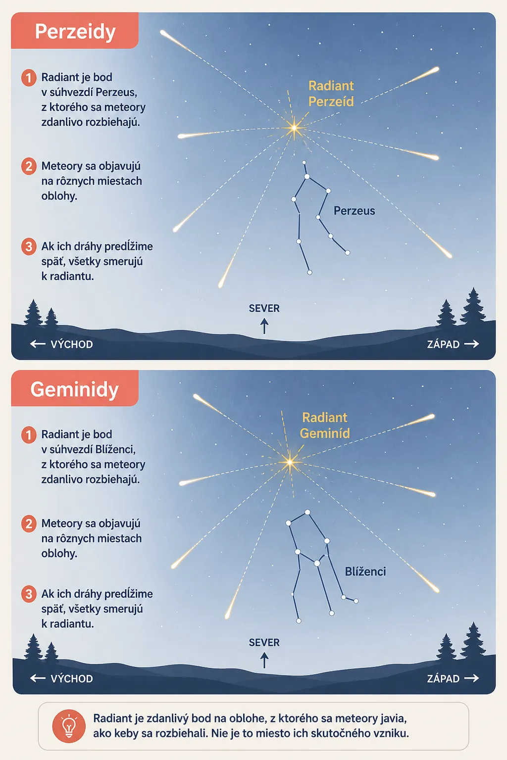 meteor shower radiant and sky orientation infographic