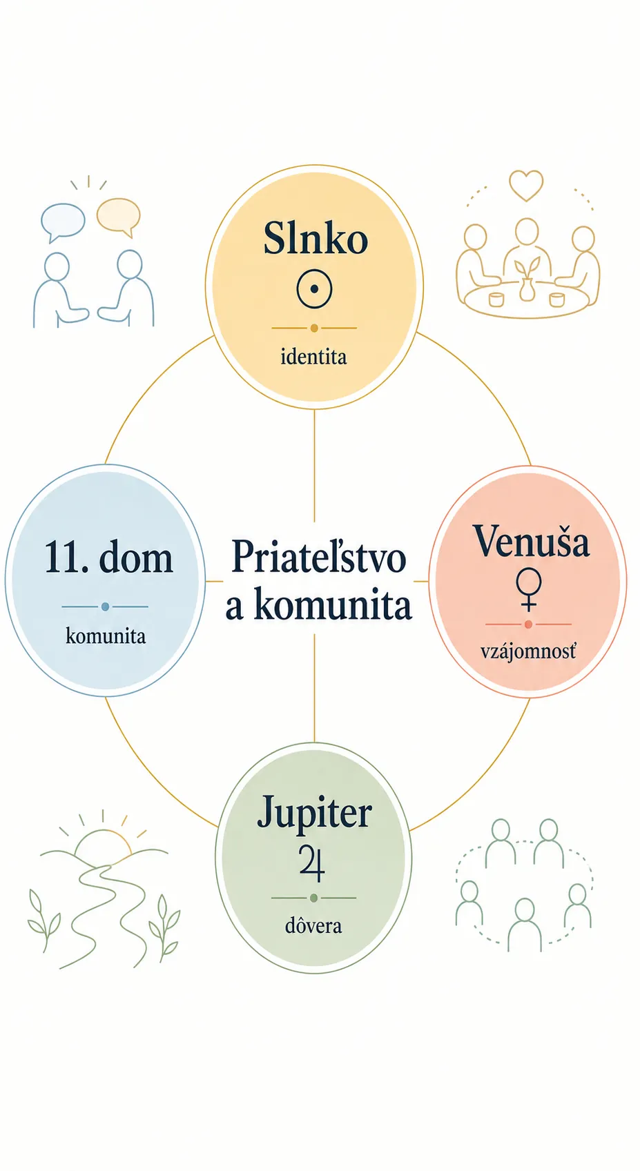 community alliance map connecting Sun Venus Jupiter and the eleventh house
