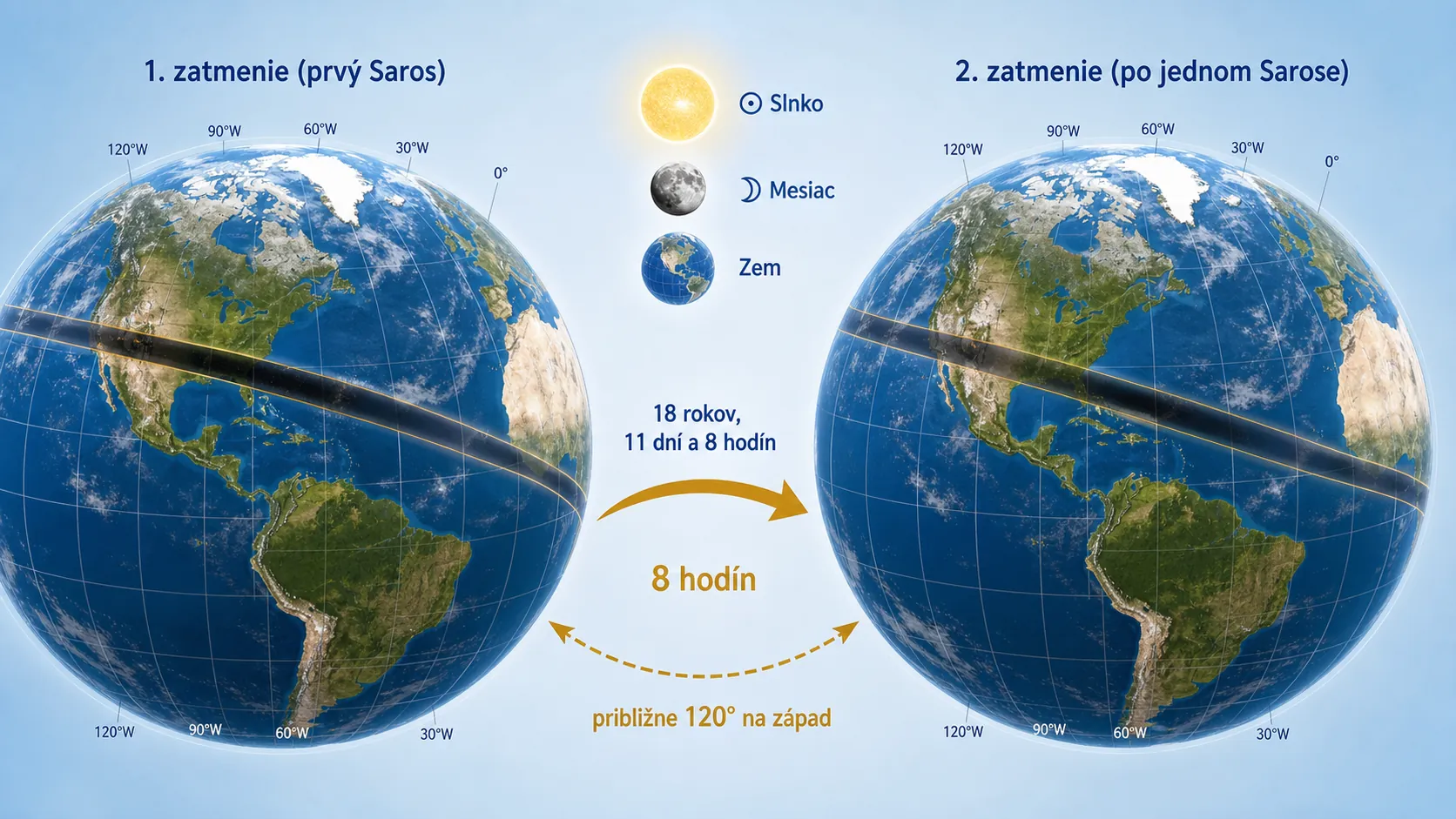 three-dimensional Earth rotation showing the westward shift of successive solar eclipses