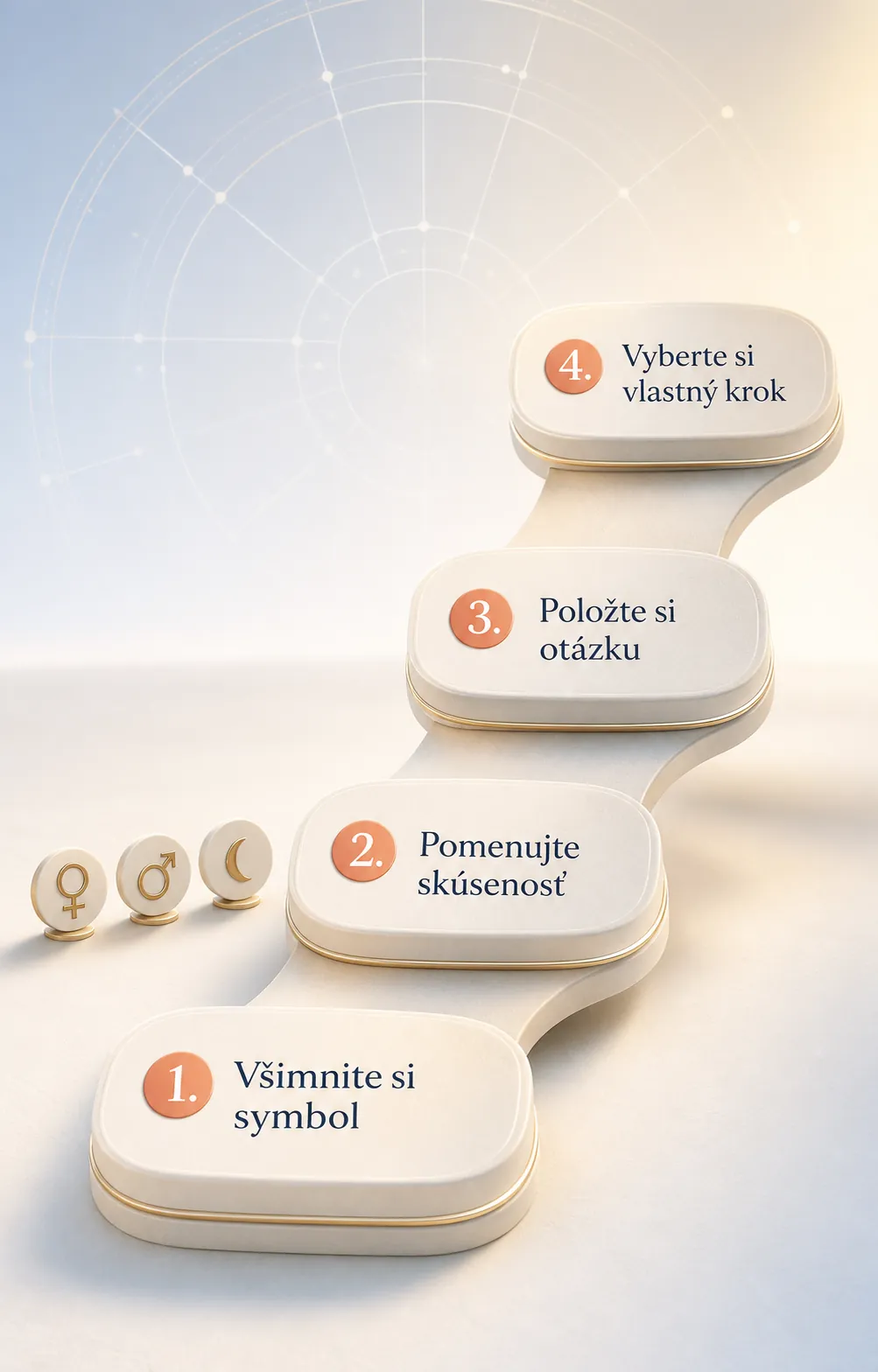 four-step self-reflection process for reading a birth chart