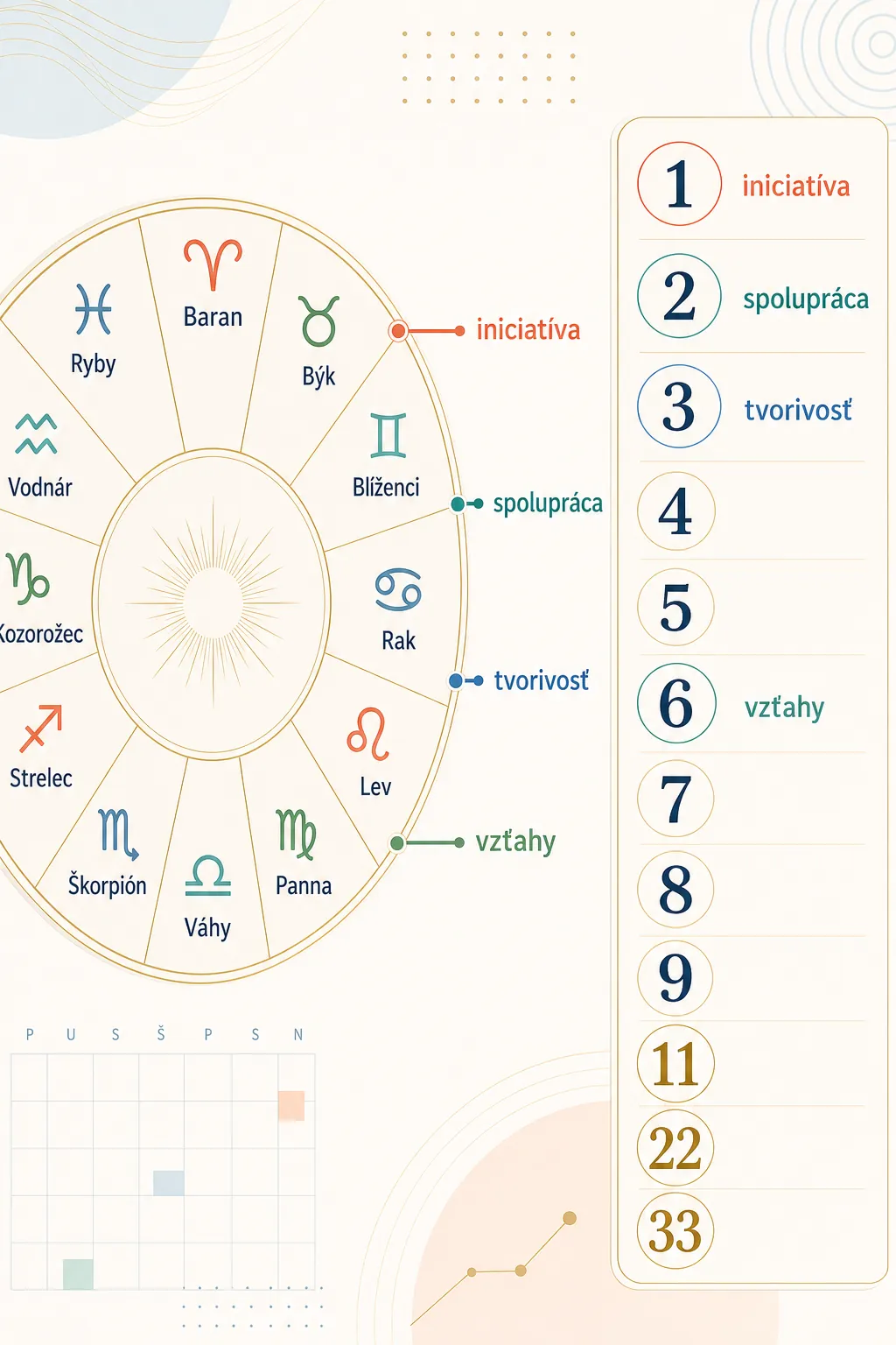 zodiac wheel and numerology numbers in a bright editorial infographic