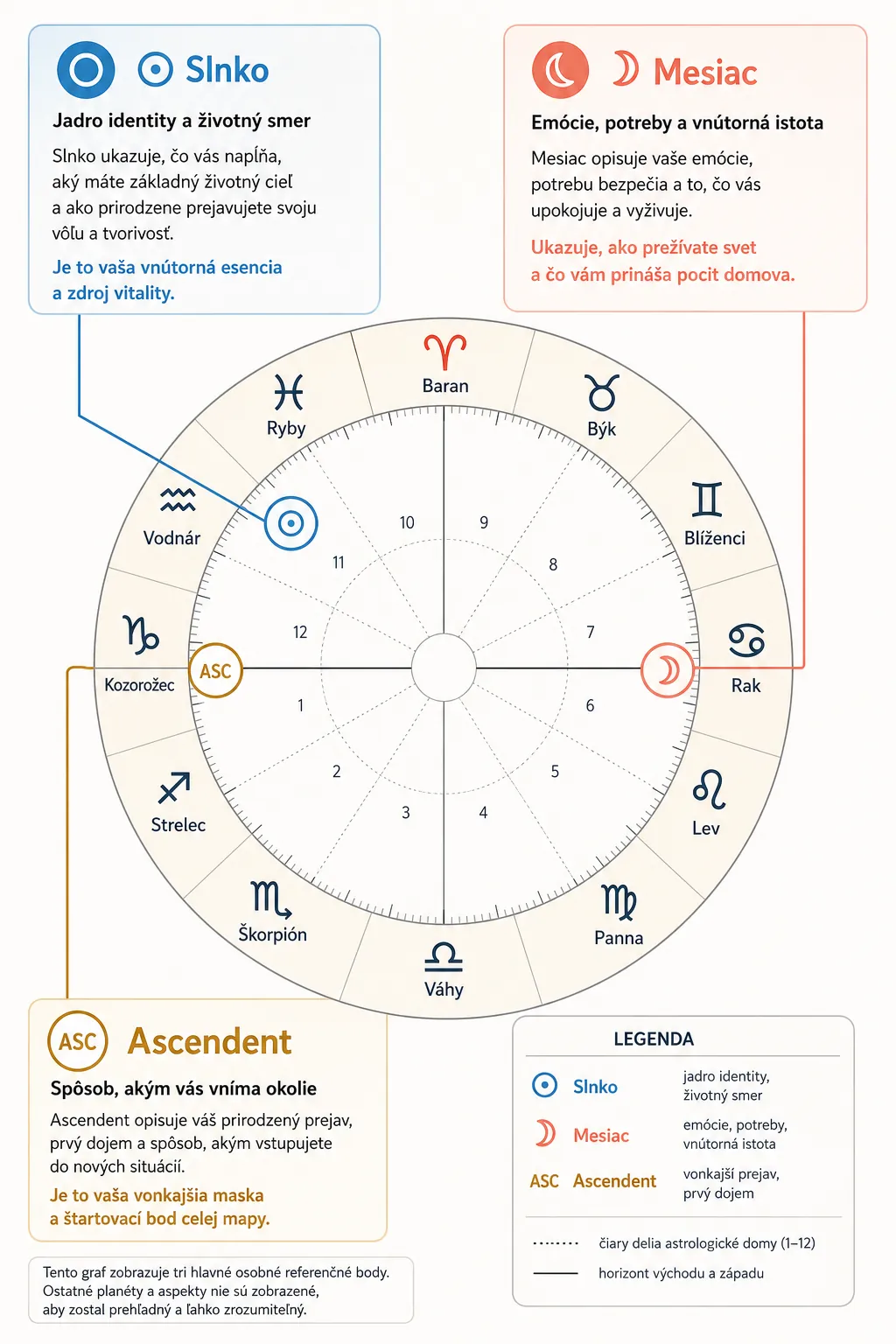 clear birth chart with highlighted personal planets