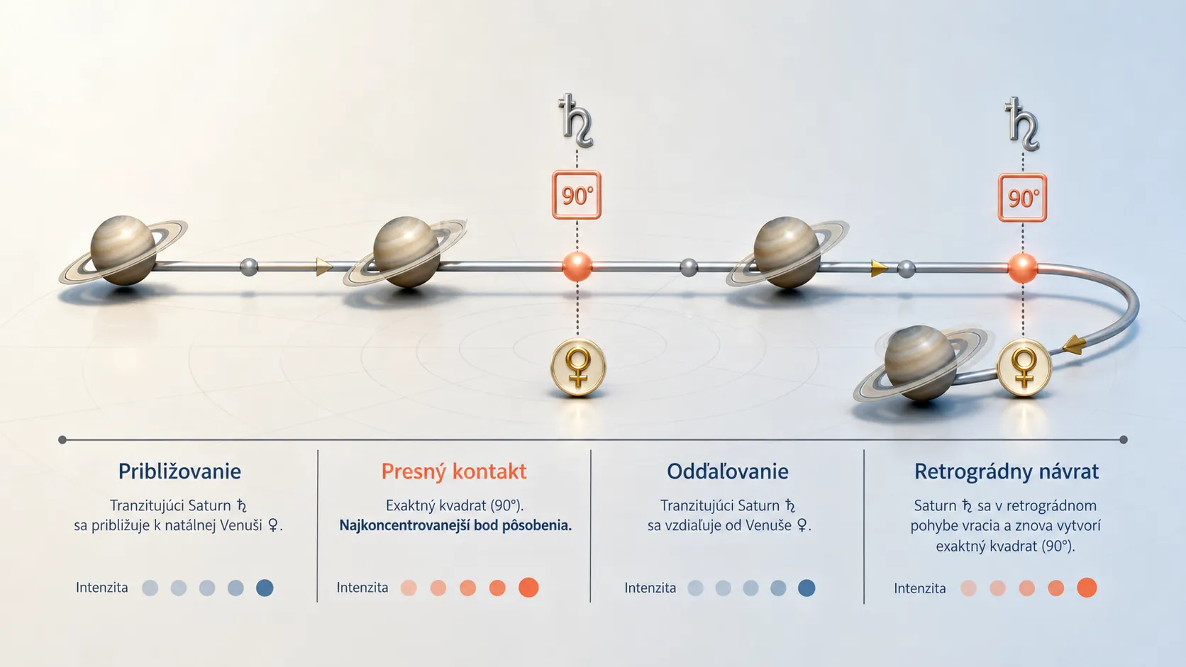 transit timeline from approach to exact contact and release