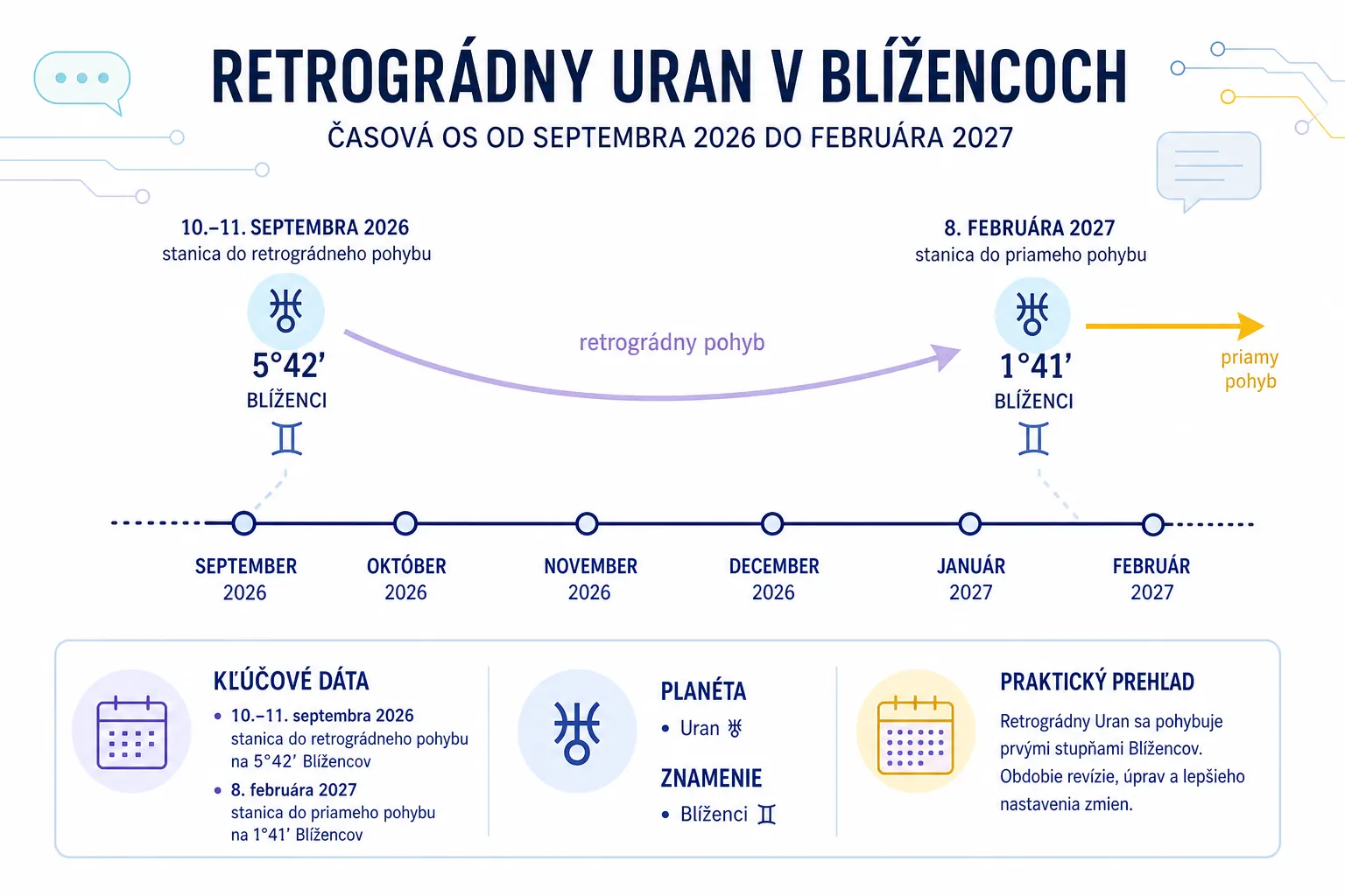 retrograde Uranus timeline in Gemini from September 2026 to February 2027