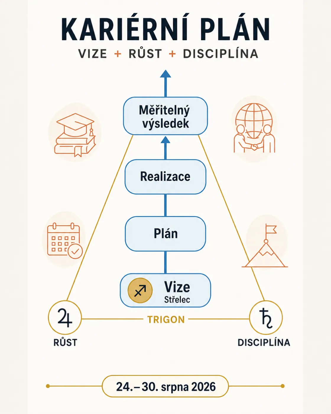 career roadmap for Sagittarius supported by Jupiter and Saturn