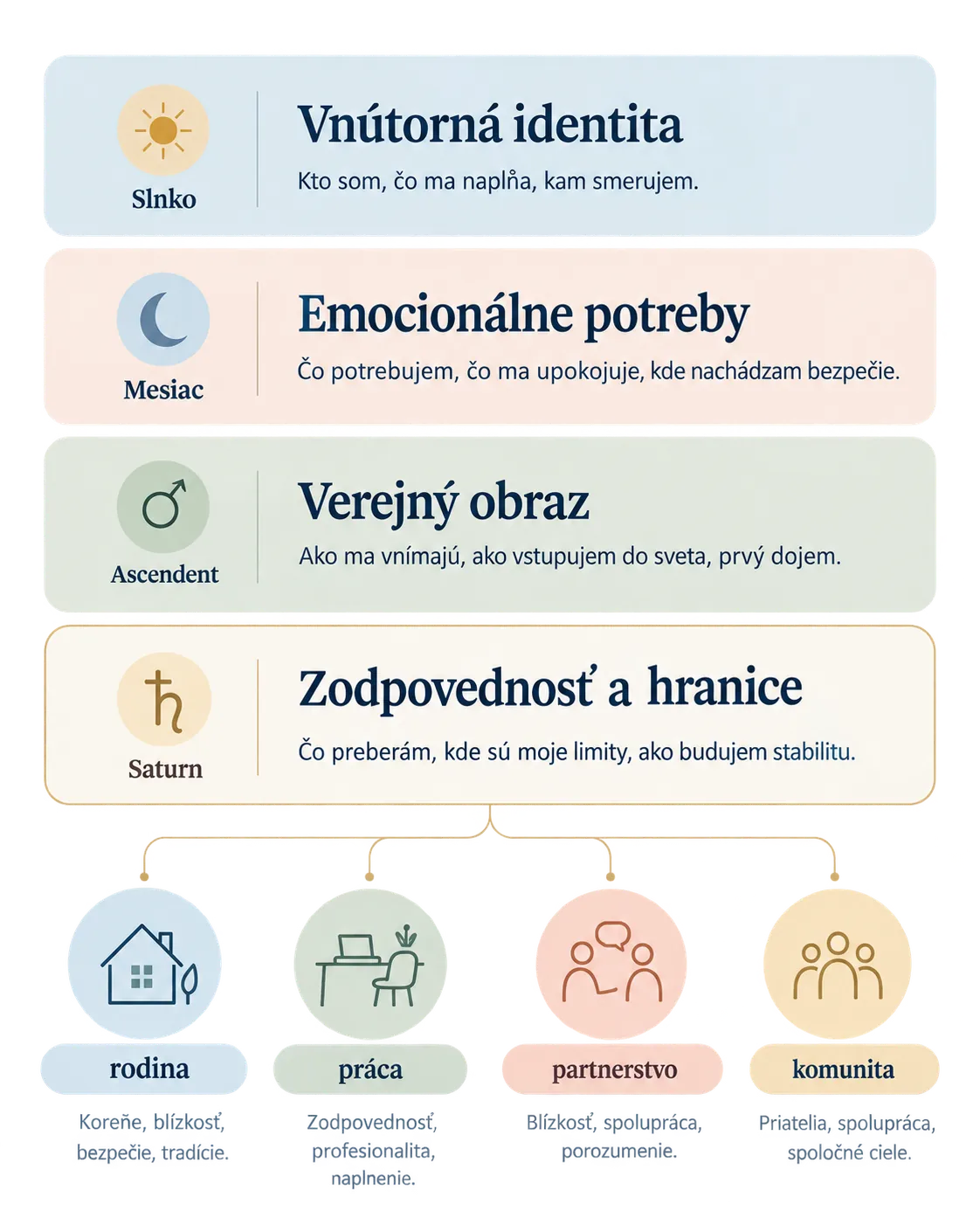 infographic of inner identity public image and social roles