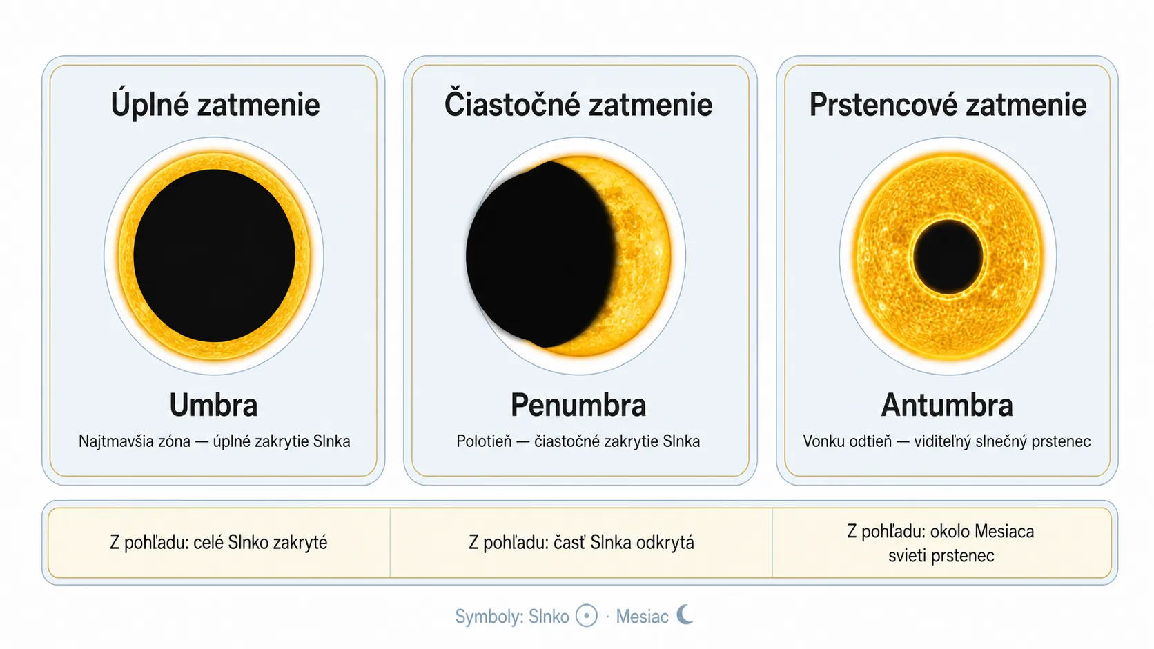 three solar eclipse visibility zones infographic