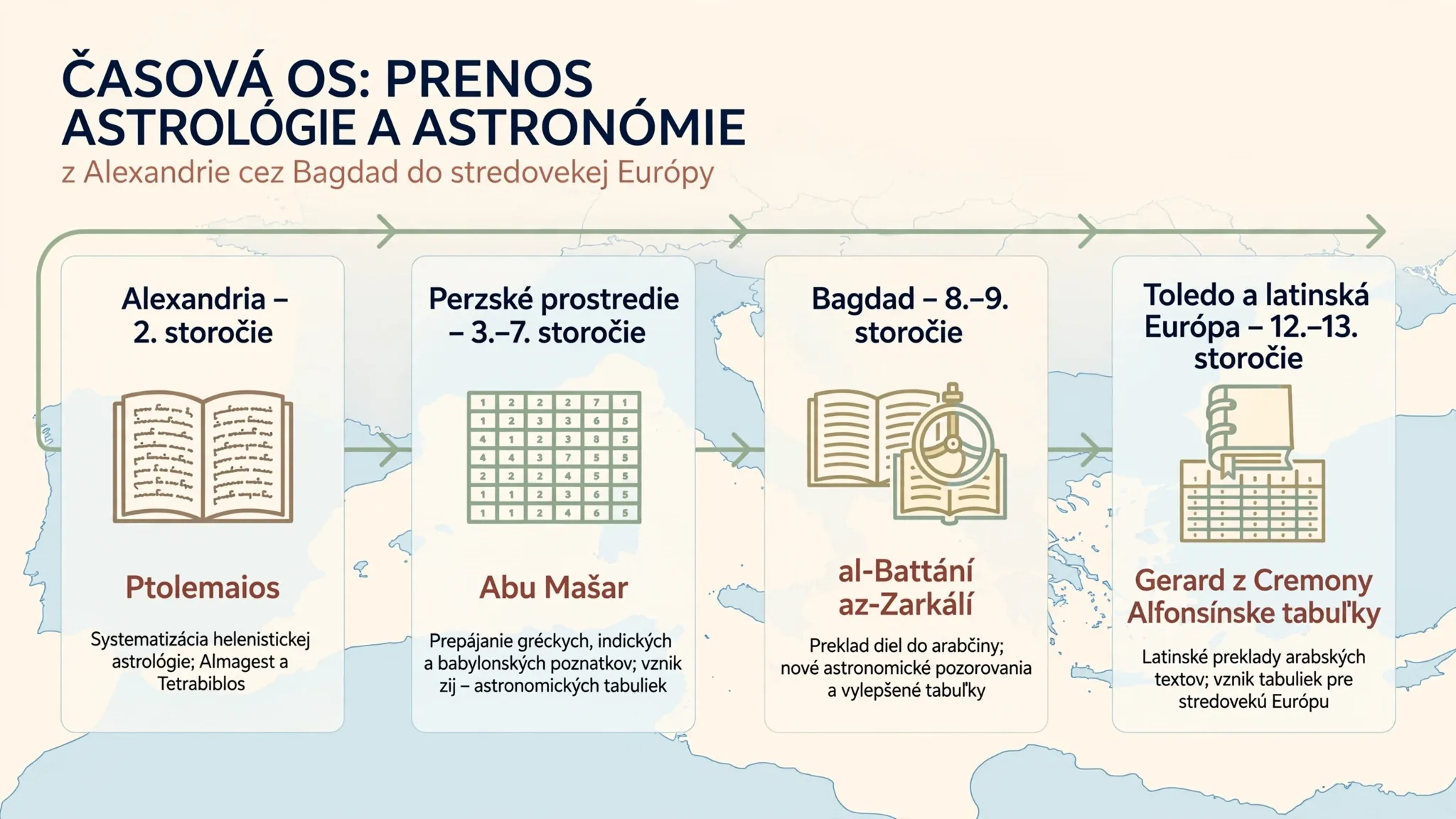 timeline infographic from Alexandria through Baghdad and Toledo to medieval Europe