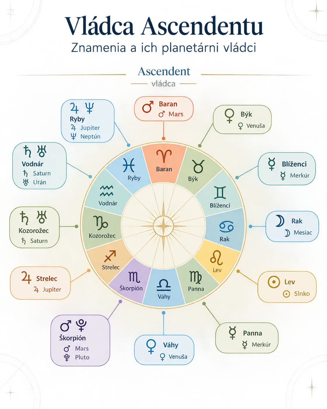 ascendant ruler guide with zodiac signs and planets