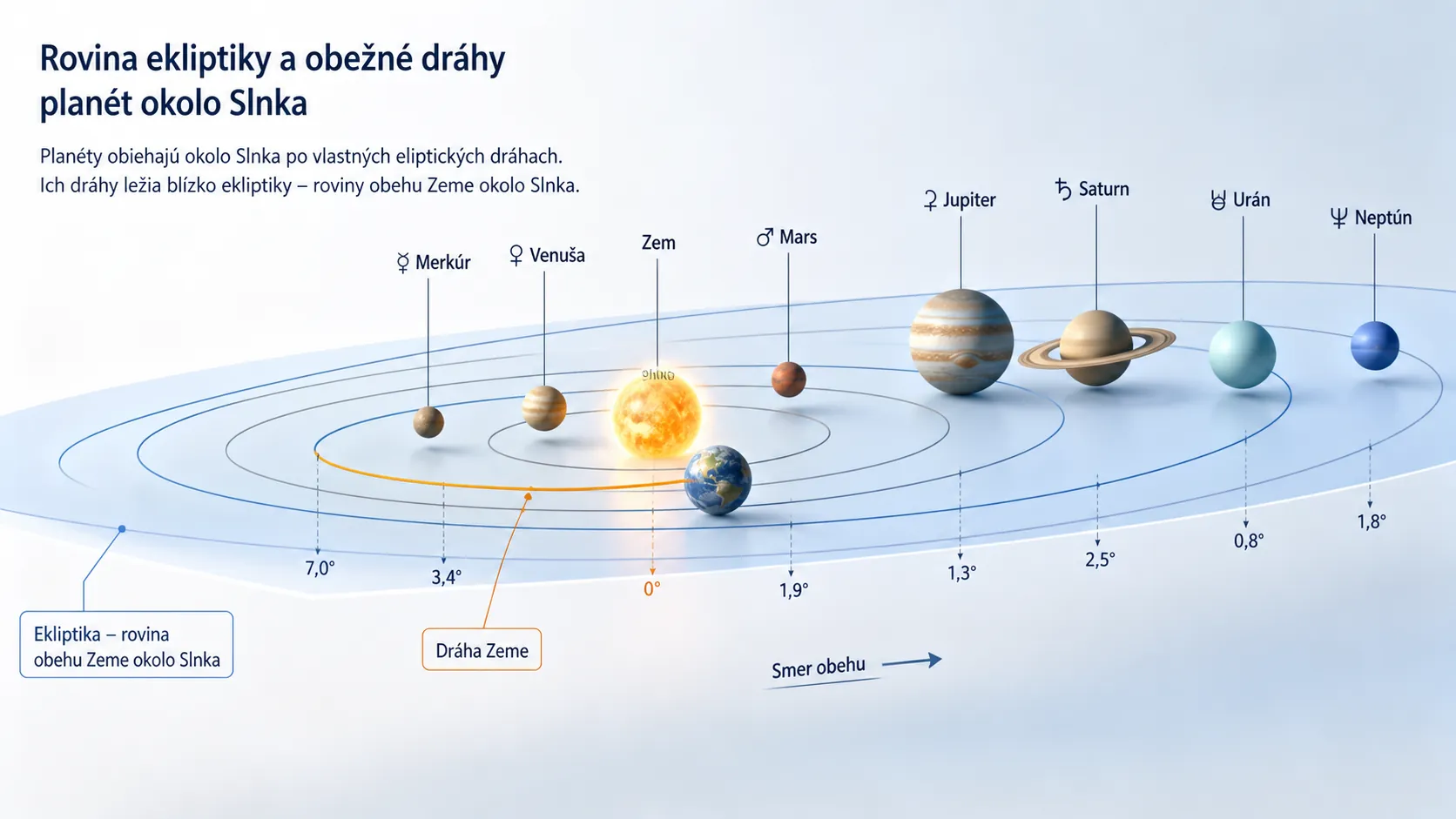 ecliptic plane and planetary orbits around the Sun