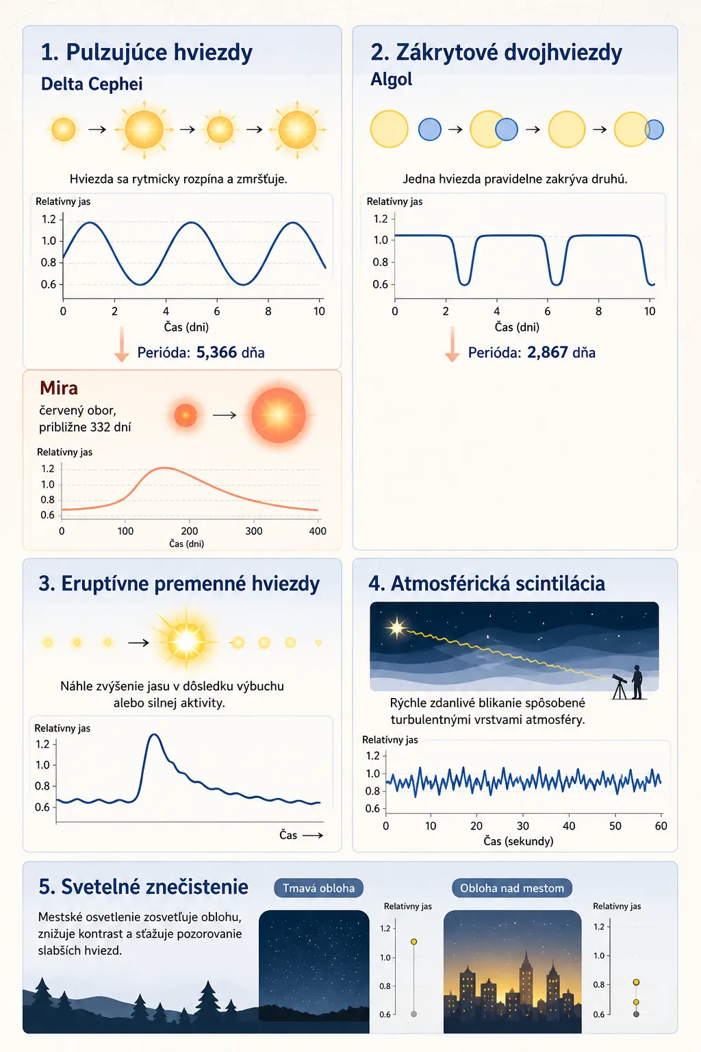 editorial infographic comparing types of variable stars