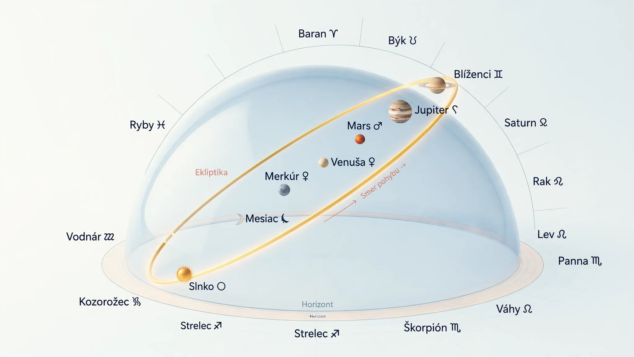 ecliptic path connecting Sun Moon and zodiac