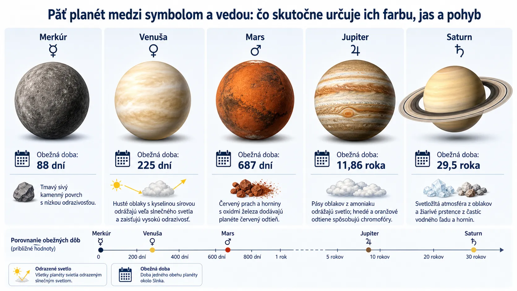 scientific comparison of Mercury Venus Mars Jupiter and Saturn