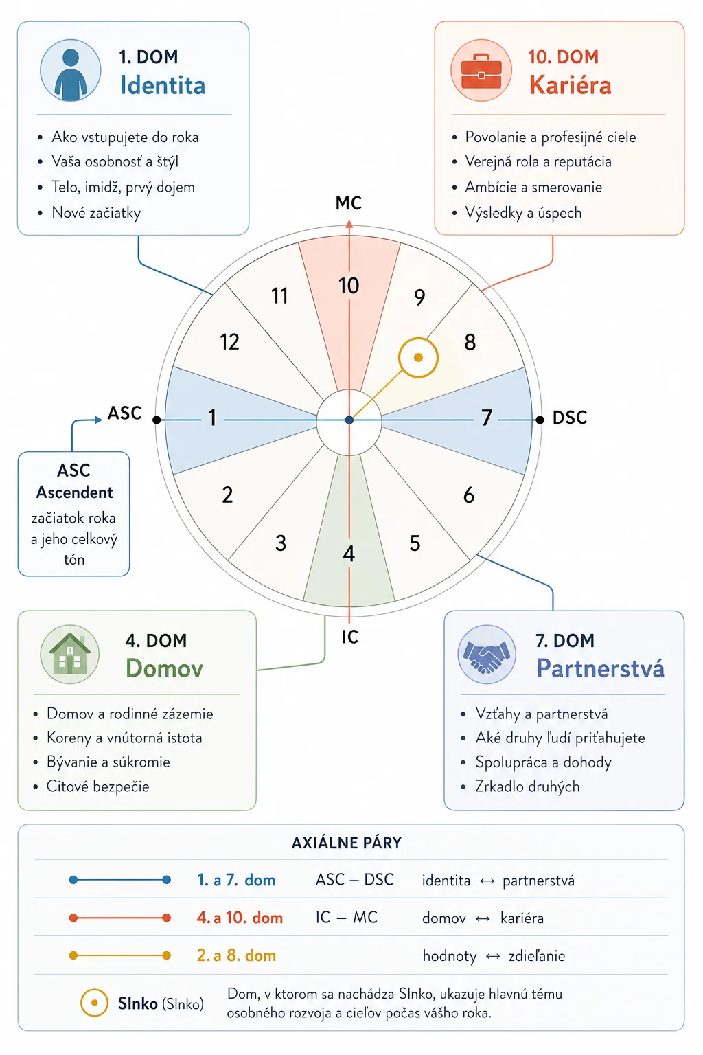 solar return houses and life areas infographic
