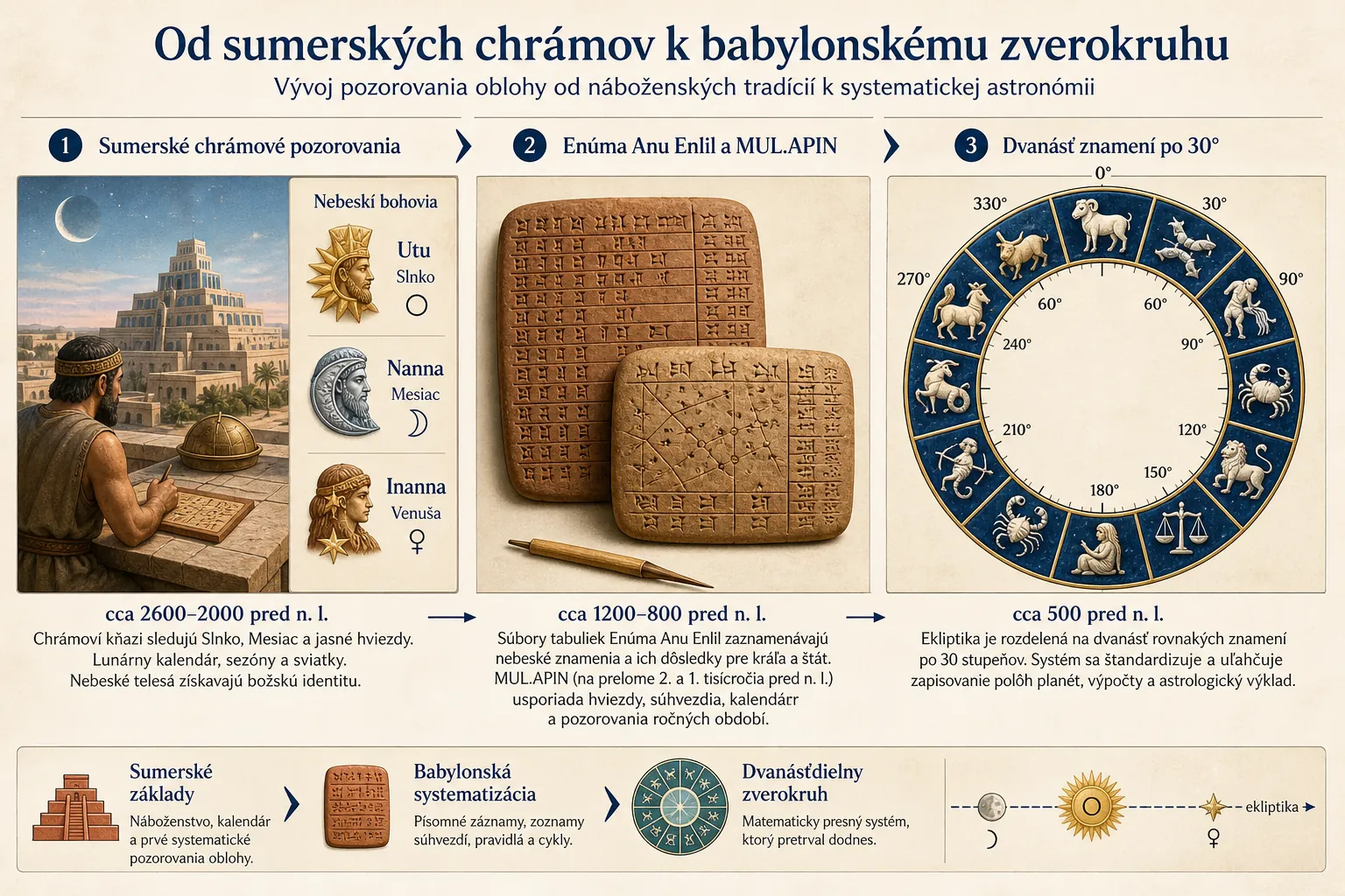 Mesopotamian timeline from Sumerian sky gods to the Babylonian zodiac