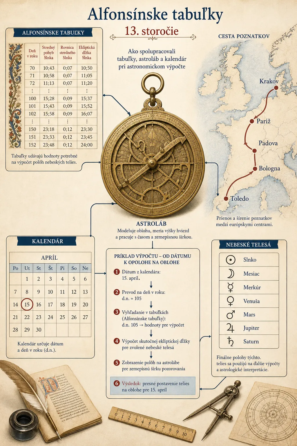 alfonsine tables astrolabe and medieval calendar infographic