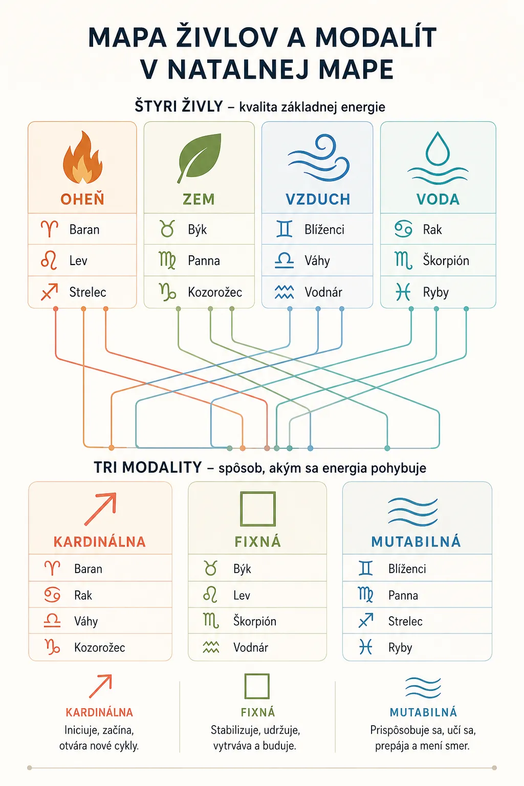 element and modality map of a birth chart