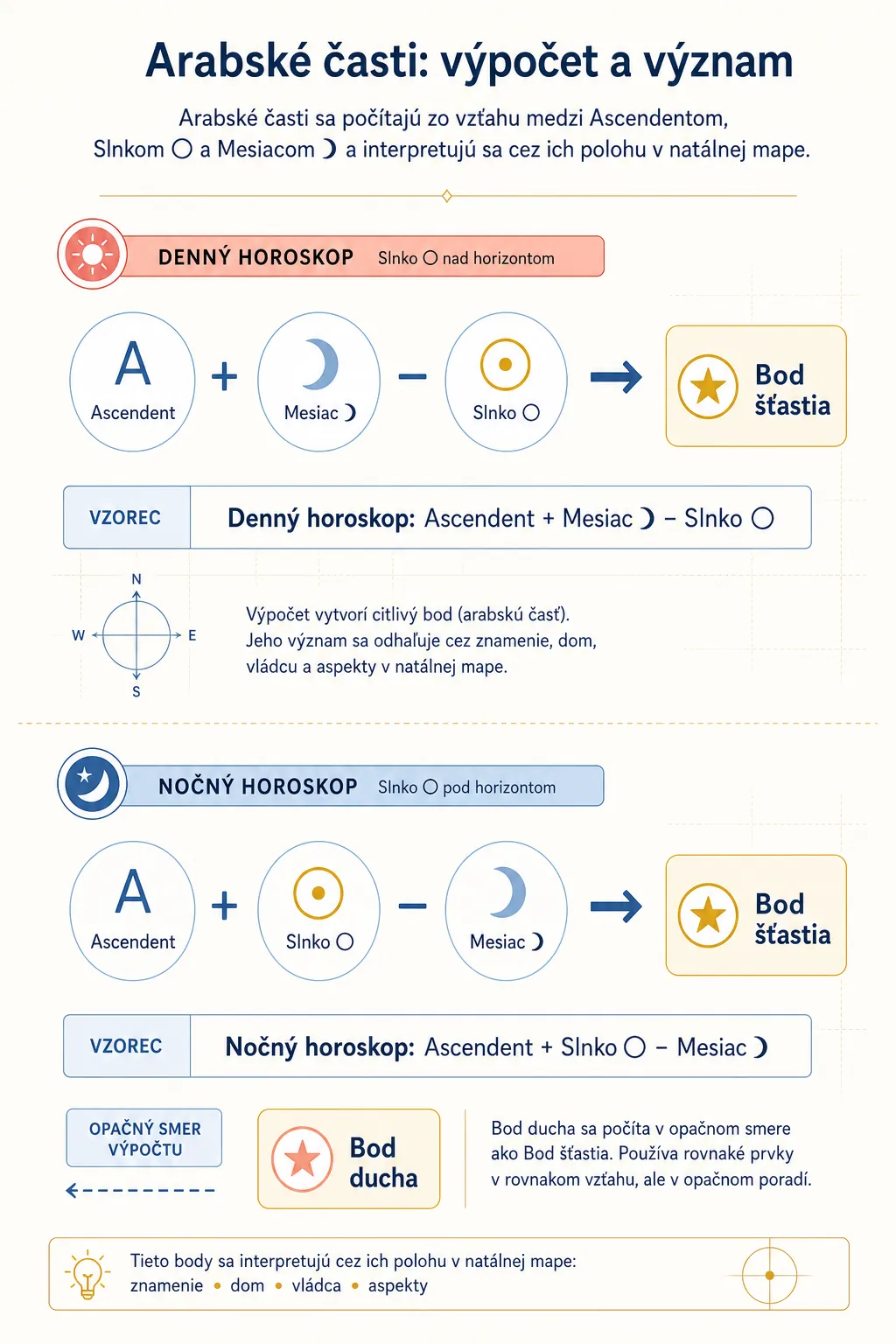 bright infographic explaining Arabic Parts calculation