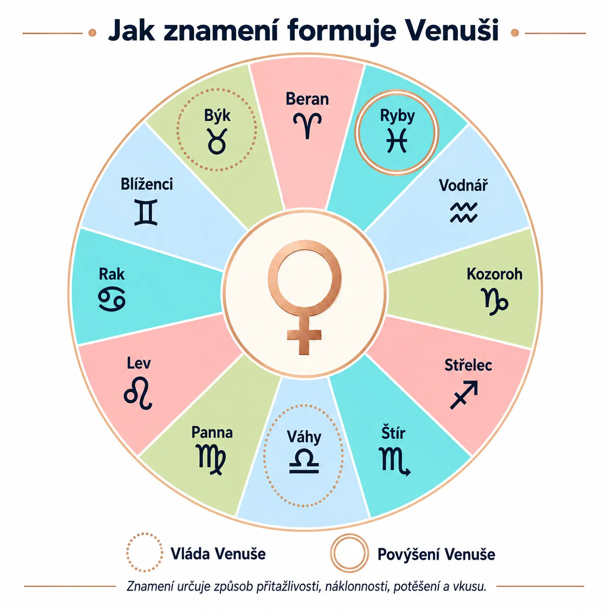zodiac signs shaping the expression of Venus