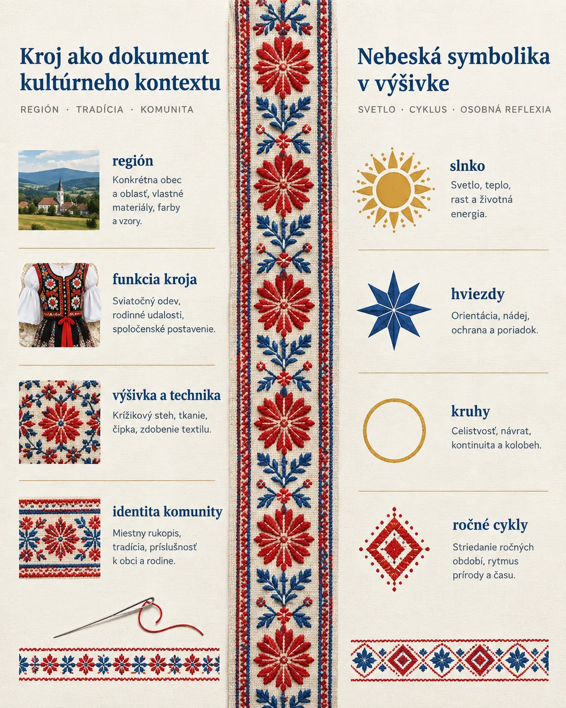 editorial infographic distinguishing documented folk costume context and celestial symbolism