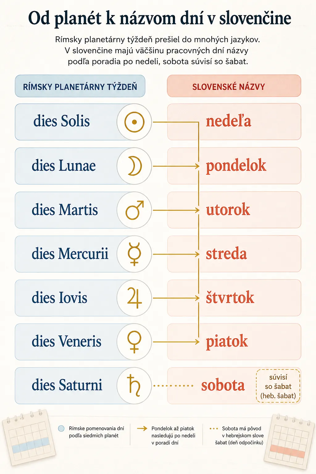 seven-day week from planets to Slovak names