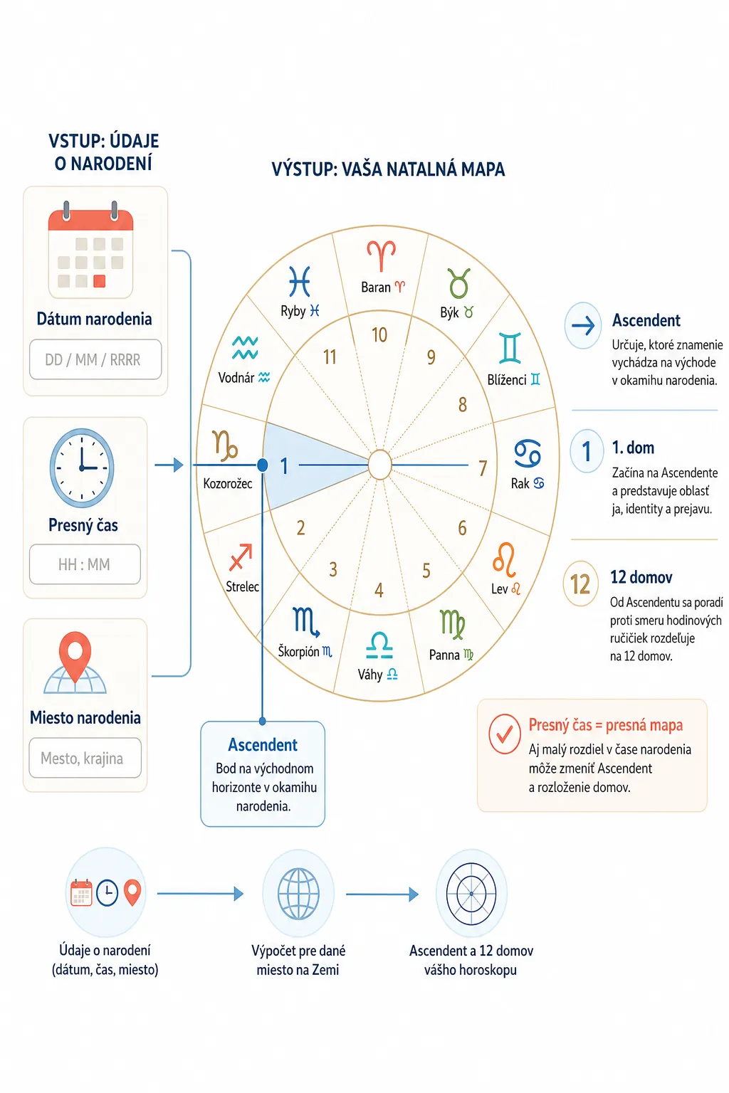 how birth time determines the Ascendant and twelve houses