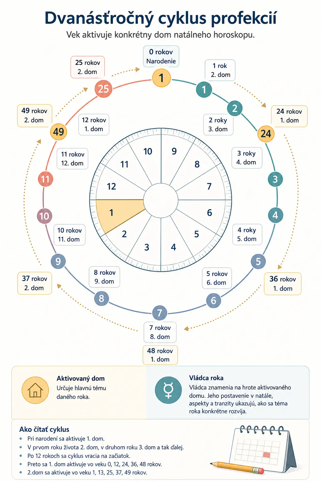 annual profection house cycle infographic