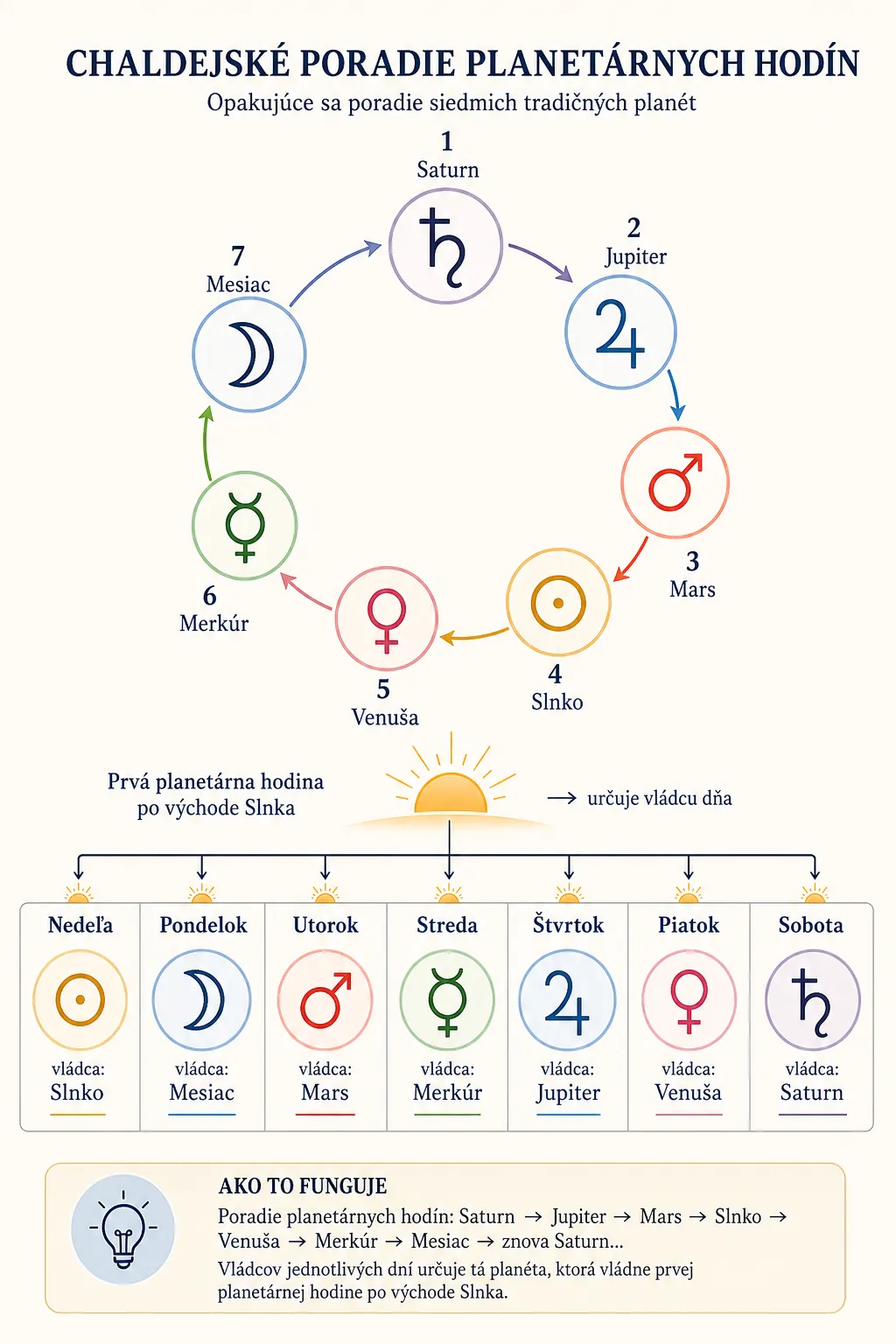planetary hour sequence connecting the seven classical planets to weekdays
