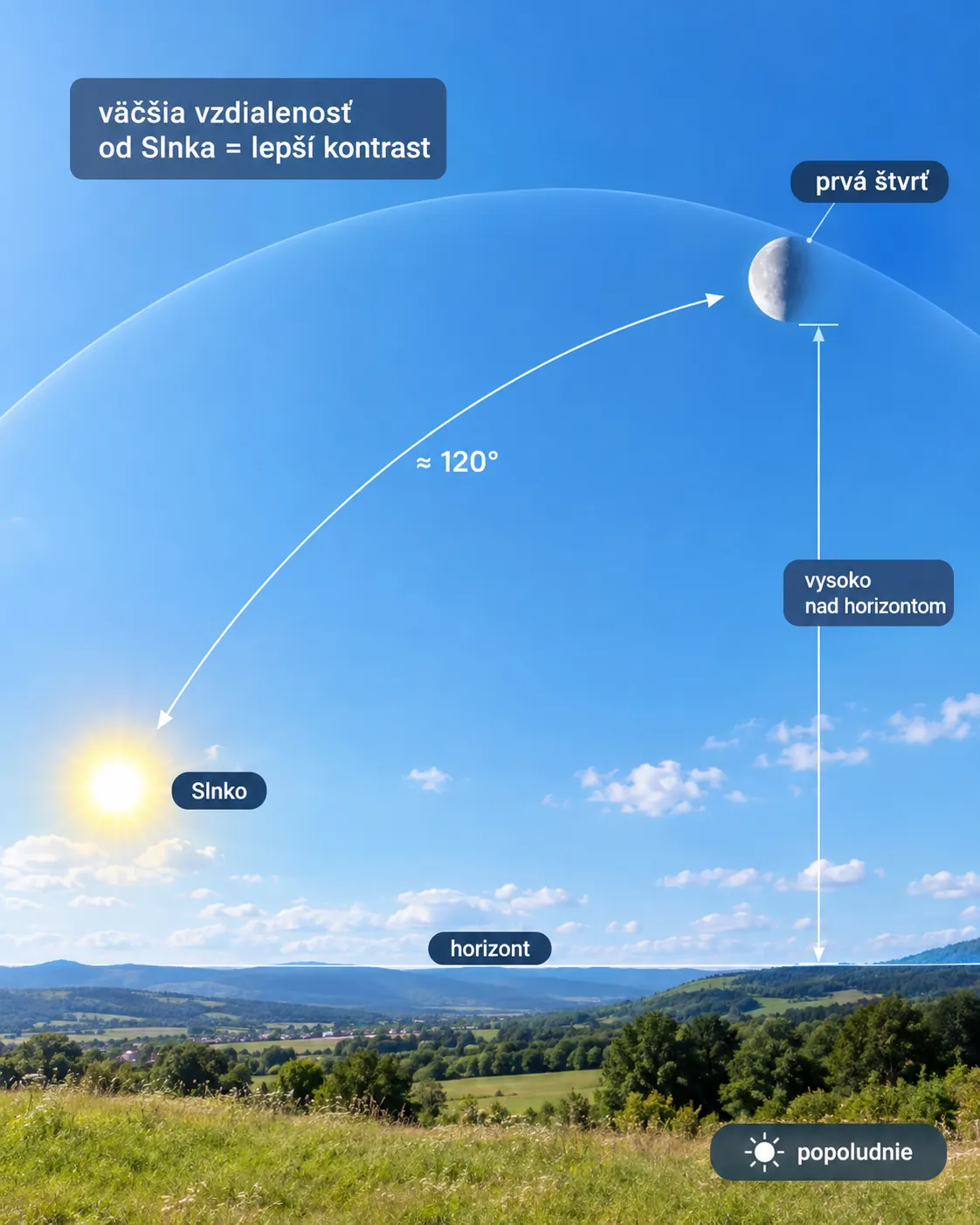 daytime Moon observation geometry with Sun and horizon