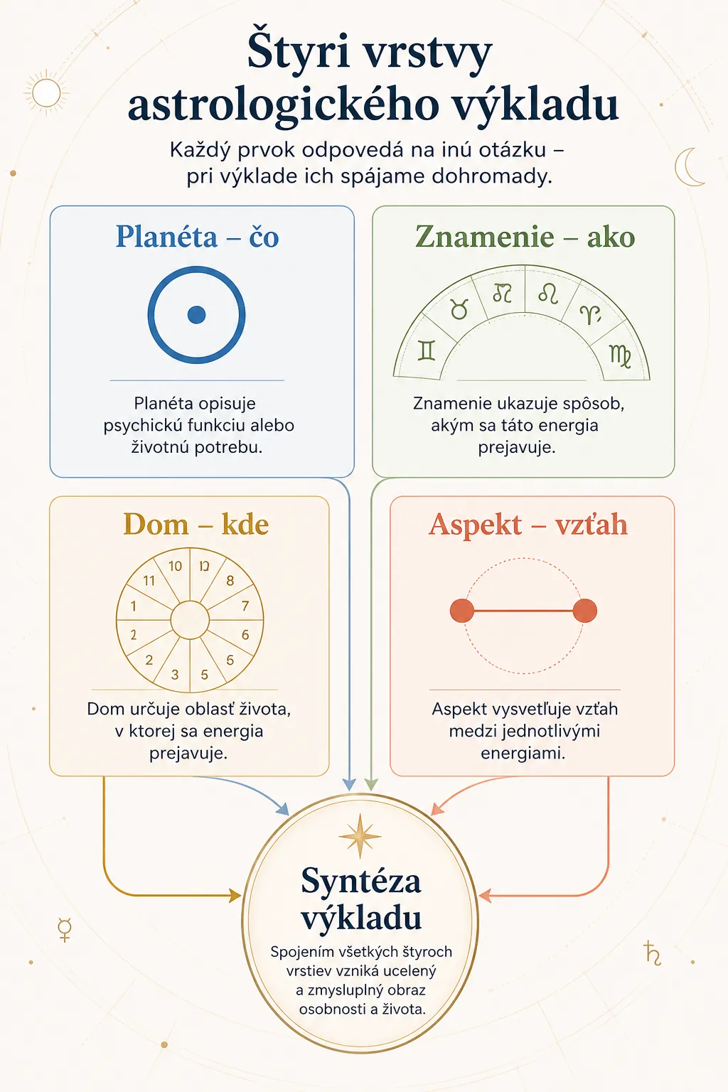 four layers of natal chart interpretation