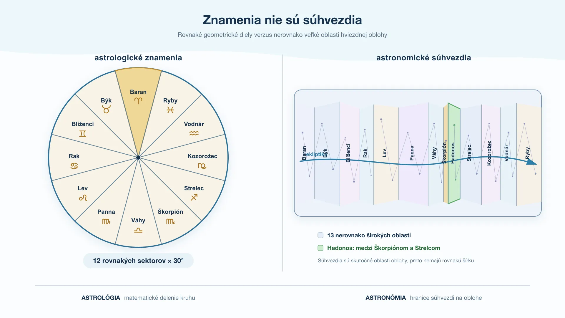 porovnanie dvanástich astrologických znamení a súhvezdia Hadonosa
