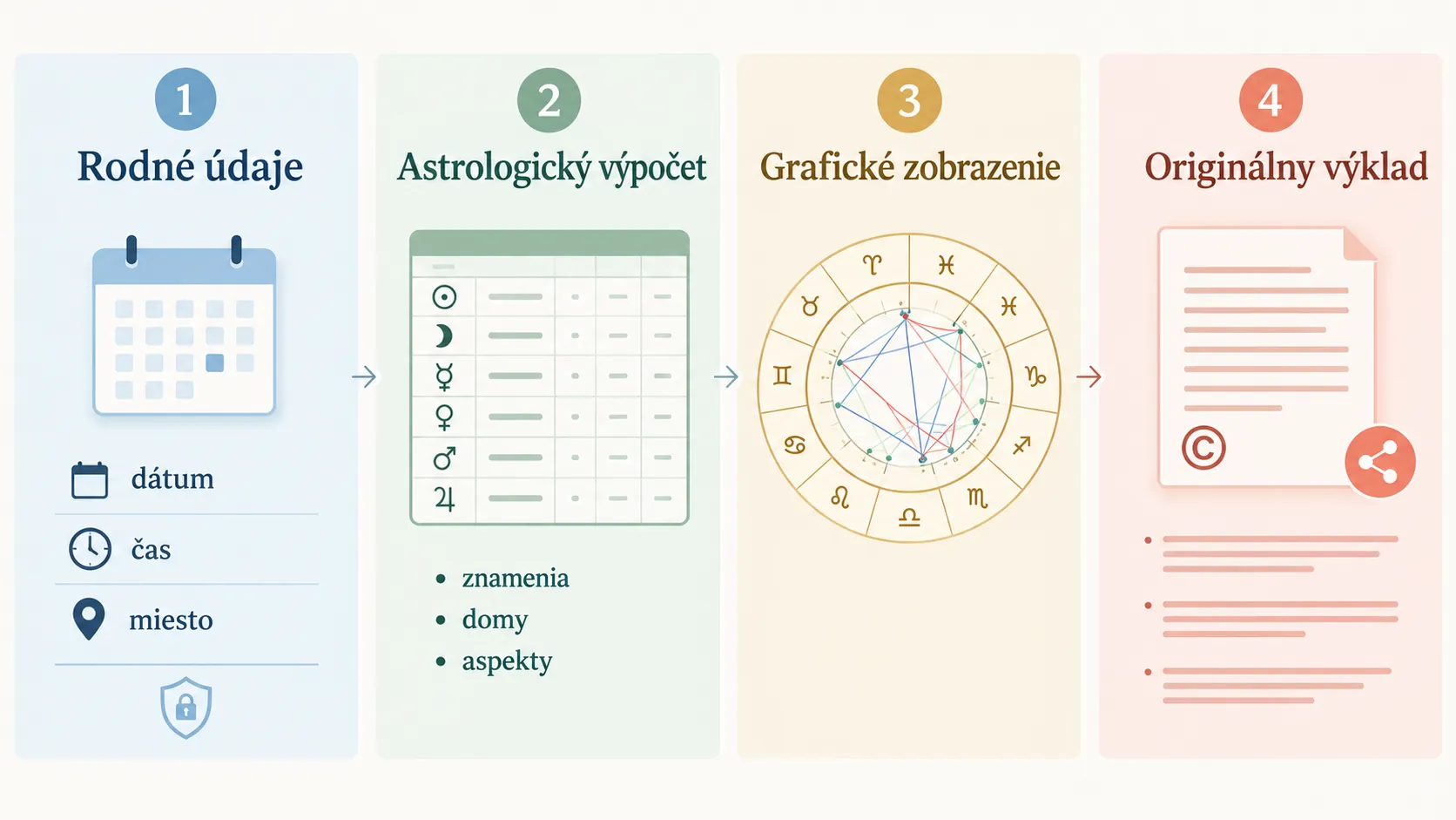 editorial infographic separating horoscope data calculation chart and interpretation