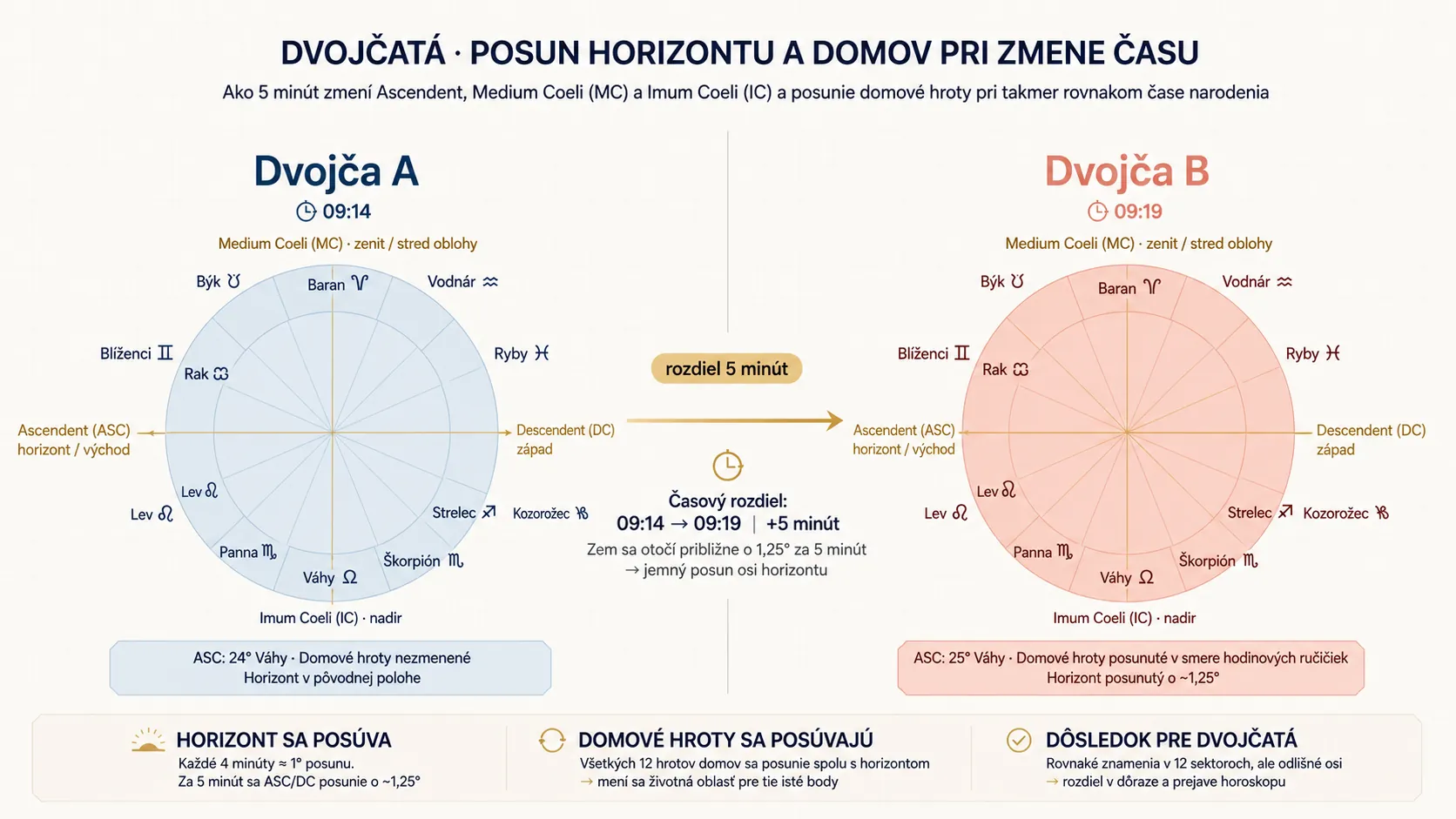 birth chart house system and changing horizon infographic